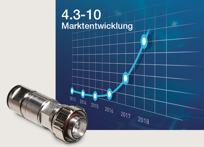 SPINNER 4.3-10 Marktentwicklung