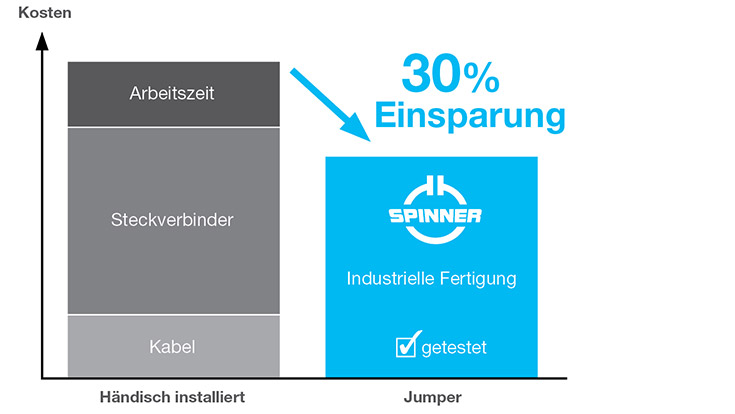 SPINNER Installationskosten