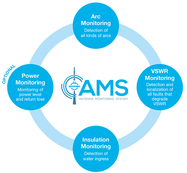 SPINNER AMS Monitoring