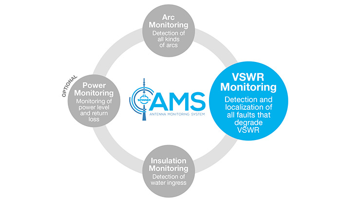 SPINNER AMS - Überwachung von VSWR, Lichtbögen, Wassereintritt und Leistung