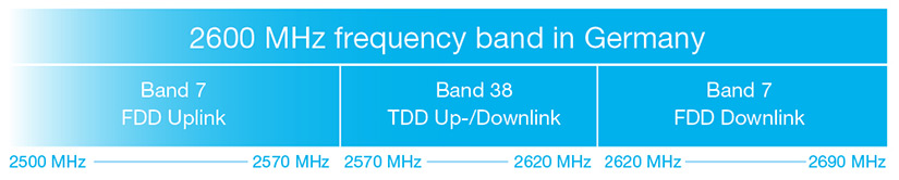 SPINNER Frequency band 2600MHz