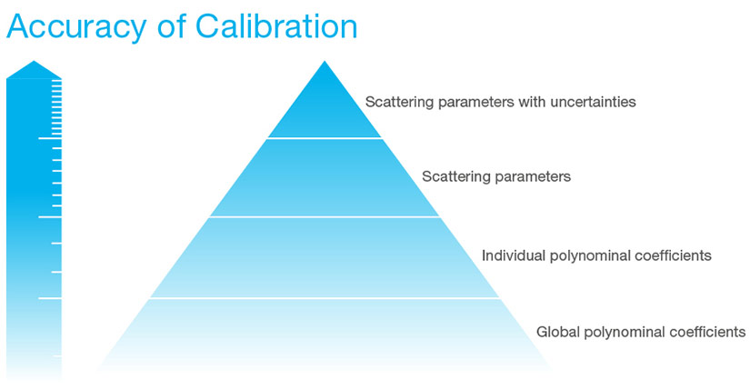 SPINNER calibration accuracy pyramide