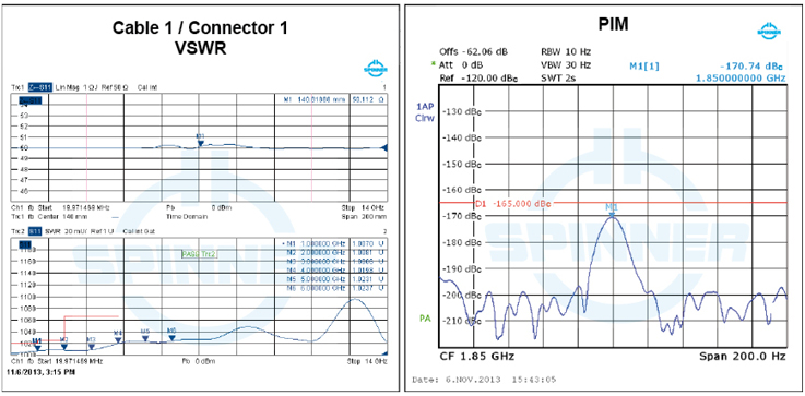 SPINNER VSWR und PIM measurement graphs