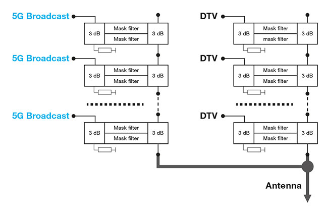 SPINNER 5G Broadcast System Independent Combiner Shared Antenna