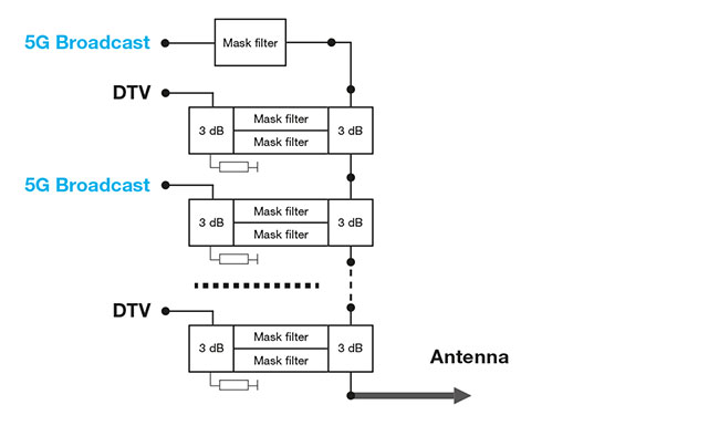 SPINNER 5G Broadcast System Mixed System